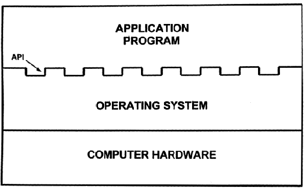 Box showing the relationship between computer hardware, the operating system, APIs and application programs