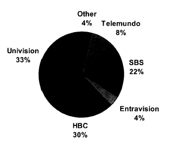 Pie Chart of 2002 Spanish-Language Broadcast Advertising Revenues for Chicago