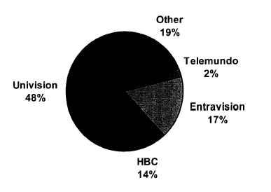 Pie Chart of 2002 Spanish-Language Broadcast Advertising Revenues for San Francisco/San Jose