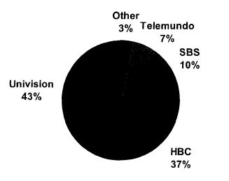 Pie Chart of 2002 Spanish-Language Broadcast Advertising Revenues for San Antonio