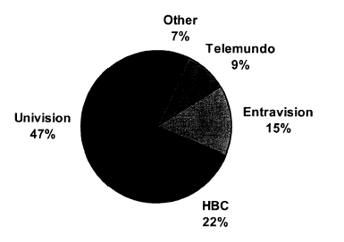 Pie Chart of 2002 Spanish-Language Broadcast Advertising Revenues for Phoenix