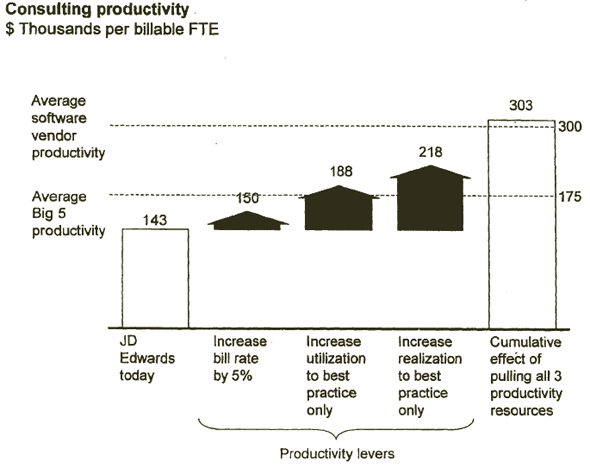 Bar chart depicting productivity and productivity levers
