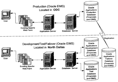 North Dallas Failover Environment