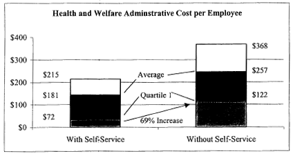 Bar graph showing Health and Welfare Administrative Cost per Employee with self-service and without
