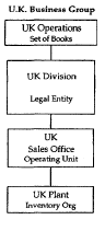 Organization Structure Example - U.K. Business Group