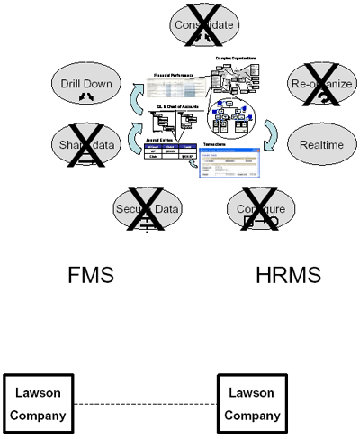 Chart illustrating Lawson installed with