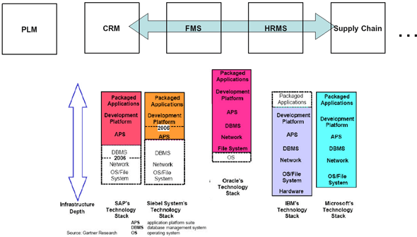 Graph demonstrating Infrastructure Depth and Supply chain