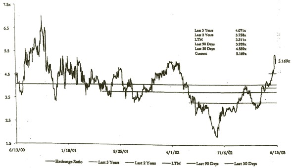 Line graph depicting Mensa/Sagittarius exchange ratio from 6/30/00 thru 6/13/03