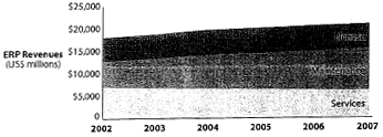 Line graph for ERP revenues, 2002 to 2007, as defined in table below