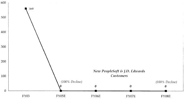 July 2003 Model of Oracle's Projection of Decline in New Customers for PeopleSoft and J.D. Edwards combined