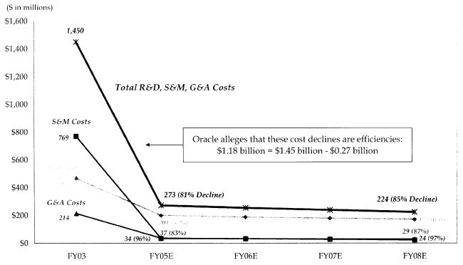 July 2003 Model of Oracle's Projection of Decline in R&D, S&M, G&A Costs for PeopleSoft and J.D. Edwards combined