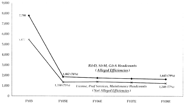 July 2003 Model of Oracle's Projection of Declines in Headcounts by Types of Costs for PeopleSoft and J.D. Edwards combined
