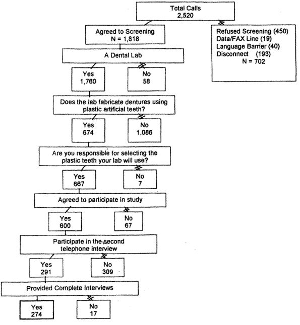 Chart displaying screening results