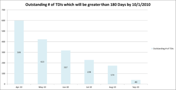 Outstanding number of TDIs which will be greater than 180 Days by 10/1/2010. Figures given for each month, April 2010 through September 2010