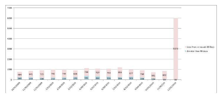 A charts showing how many of the TDIs are greater than and less than 90 days old. The number is given monthly from 10/31/2009 through 12/31/2010.