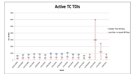 A charts showing the number of Active TDIs for each month from October 2009 through February 2011. Also, shows how many have been open greater than 90 days and how many have been open less than or equal to 90 days.