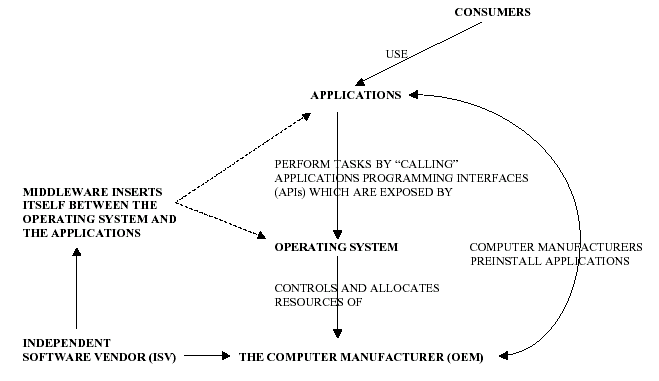 Exhibit III-1: The Roles of Applications and Middleware in Computer Platforms