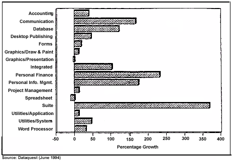 1993 Unit Shipments Growth by Category