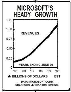 Microsoft's Heady Growth