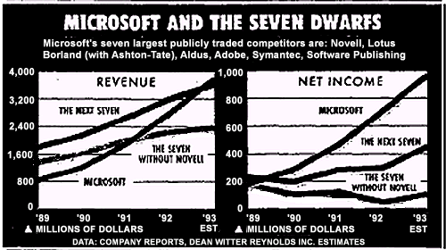Microsoft and The Seven Dwarfs