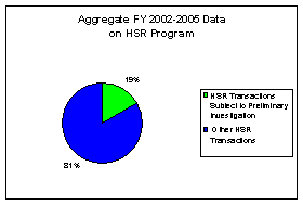Pie chart showing aggregate FY 2002-2005 data on HSR program