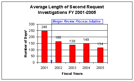 Bar graph showing average length of second request investigations FY 2001-2005