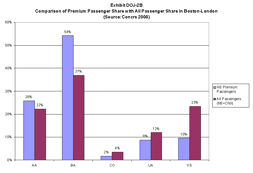 Comparison of Premium Passenger Share with All Passenger Share in Boston-London (Source:Con C R S 2000)
