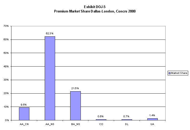 Premium Market Share in Dallas-London (Source: Con C R S 2000)