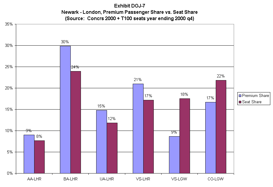 Newark - London, Premium Passenger Share vs. Seat Share (Source:  Con C R S 2000 + T100 seats year ending 2000 q4)