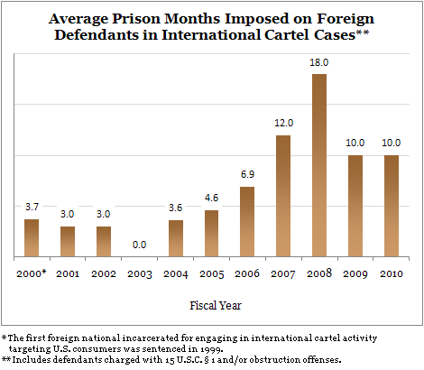 Average Prison Months Imposed on Foreign Defendants in International Cartel Cases