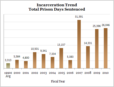 Total Prison Days Sentenced