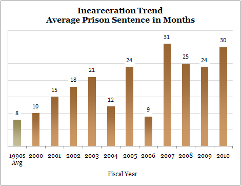 Average Prison Sentence in Months