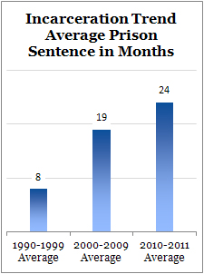 Average Prison Sentence in Months