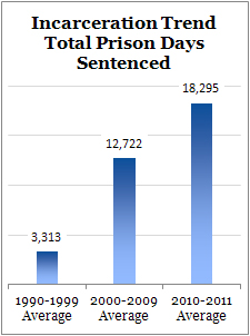 Total Prison Days Sentenced