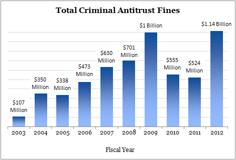 Total Criminal Antitrust Fines