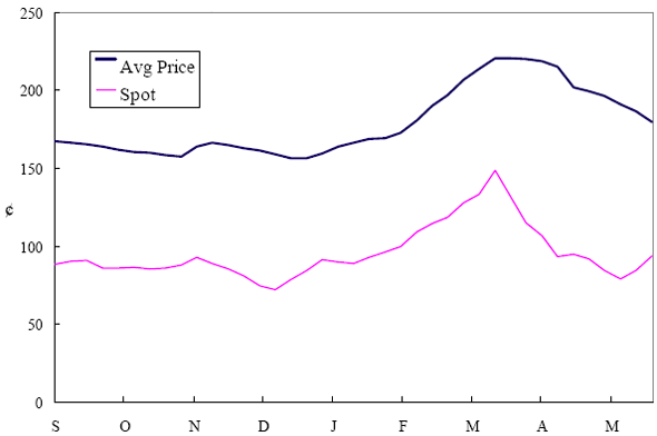 Line graph of retail and wholesale spot prices for gasoline in South Orange County