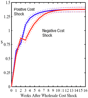 Figure 4a displays the effects of a cost shock on probability intervals for two cumulative response functions (CRFs)-representing both positive and negative cost shocks