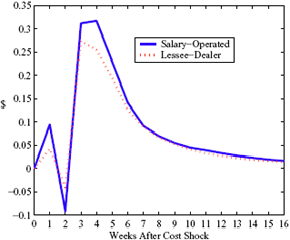 Figure 5c shows the posterior asymmetrical function mean of the two types of stations, with the Lessee-Dealer pricing response less volatile than Salary-Operated