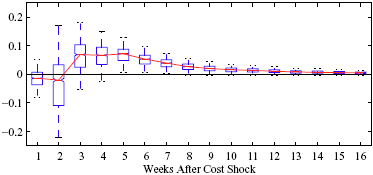 Figure 7b creates the difference effect between the two classes