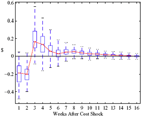 Figure 8b shows the more usual sharp decline until week 2, followed by an equally sharp rise, before eventual convergence to zero