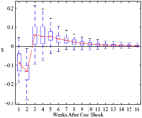 Figure 8c shows the more usual sharp decline until week 2, followed by an equally sharp rise, before eventual convergence to zero