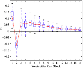 Figure 9c shows one std. dev. larger local population size