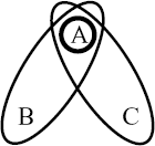The nexus A is common to both nexuses B and C