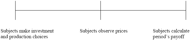 Figure 1 represents the timeline of market decisions over a certain time period. Investment decisions come first, followed by an examination of market prices, and then the subjects combine this data to calculate a return.