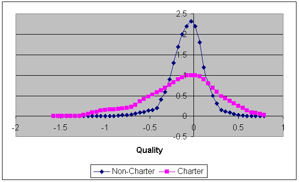Line chart showing Distribution of Estimated Quality for Charter and Regular Public Schools in Texas