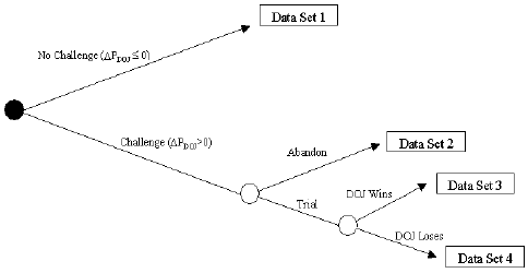 Decision tree graph with D-link