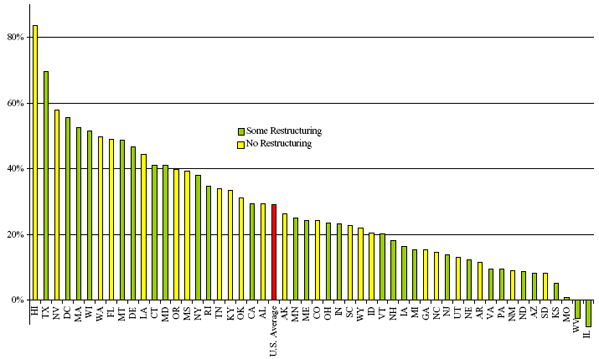 Bar chart showing change in average retail electricity price (1995-2006) by state