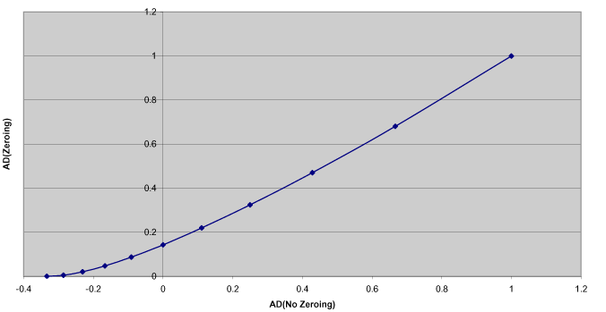 Anti-Dumping Duty with Zeroing [AD(Zeroing)] as a Function of Anti-Dumping without Zeroing [AD(No Zeroing)] with Uniform Distribution of U.S. Price Observations with Range of One [AD=0.2 indicates an antidumping duty of 20%] 