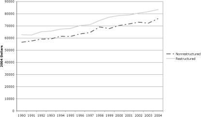 Figure 1. Average Annual Wage, Electricity Generation Industry 