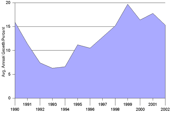  Graph Showing Rise in National Prescription Health Expenditures, Average Annual Growth from Prior Year (1990-2002)